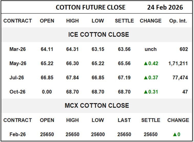 Cotton Future Close